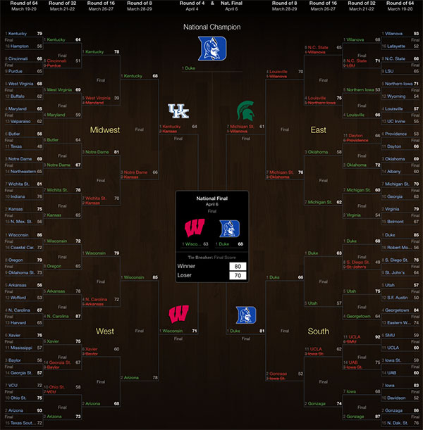 The winning bracket correctly predicted Duke to defeat Wisconsin in the NCAA Championship game.